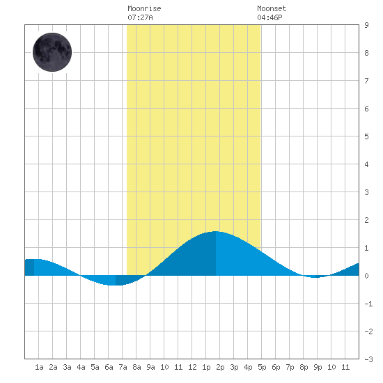 Barren Island tide chart for Sunday, January 2, 2022