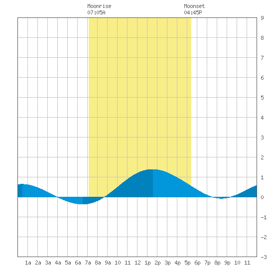 Barren Island tide chart for Monday, January 31, 2022