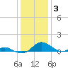 Barren Island tide chart for Monday, January 3, 2022
