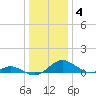 Barren Island tide chart for Tuesday, January 4, 2022