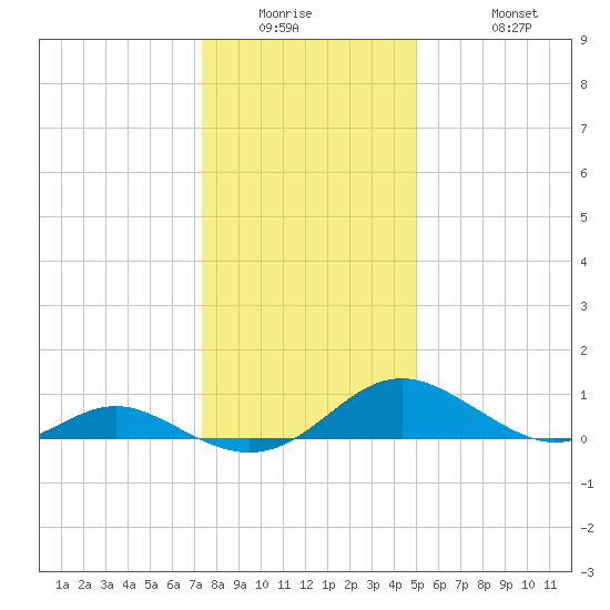 Barren Island tide chart for Wednesday, January 5, 2022