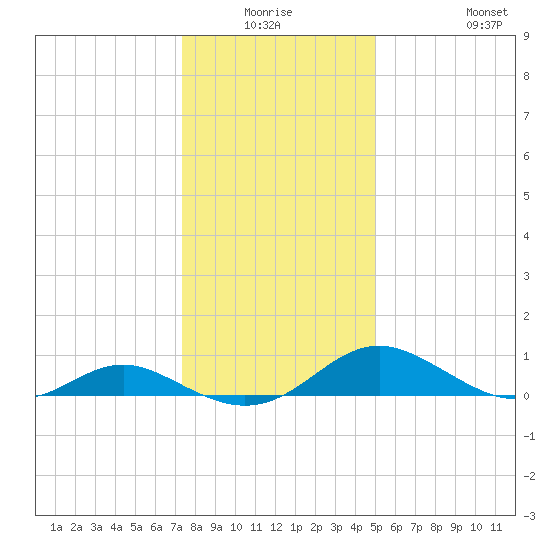 Barren Island tide chart for Thursday, January 6, 2022