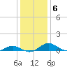 Barren Island tide chart for Thursday, January 6, 2022