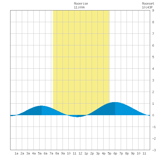 Barren Island tide chart for Friday, January 7, 2022