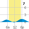Barren Island tide chart for Friday, January 7, 2022
