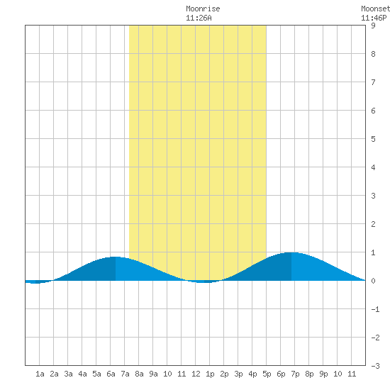 Barren Island tide chart for Saturday, January 8, 2022