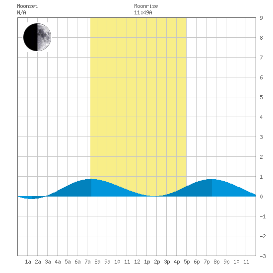 Barren Island tide chart for Sunday, January 9, 2022