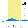 Barren Island tide chart for Thursday, February 10, 2022