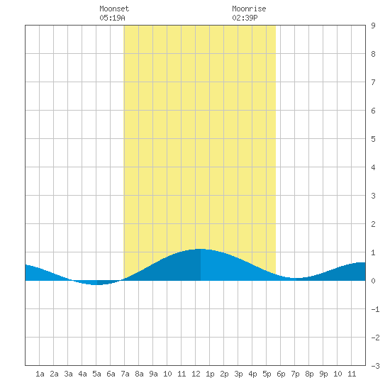 Barren Island tide chart for Sunday, February 13, 2022