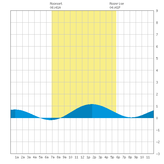Barren Island tide chart for Tuesday, February 15, 2022