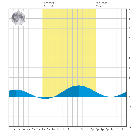Barren Island tide chart for Wednesday, February 16, 2022