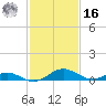 Barren Island tide chart for Wednesday, February 16, 2022