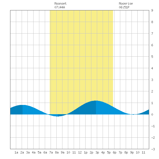 Barren Island tide chart for Thursday, February 17, 2022