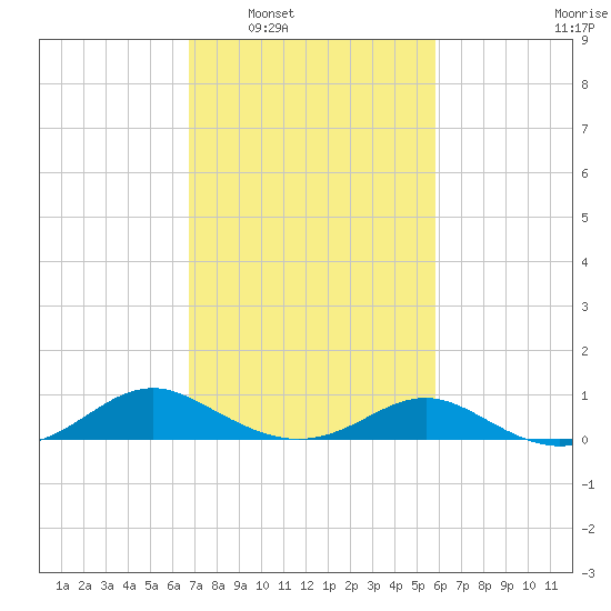 Barren Island tide chart for Monday, February 21, 2022