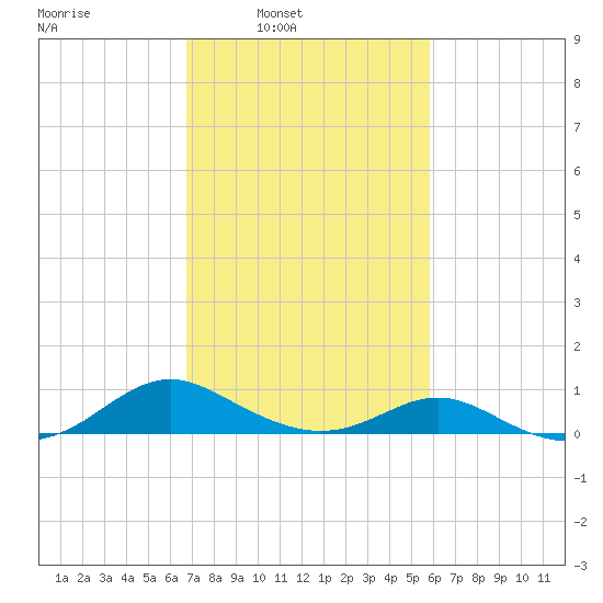 Barren Island tide chart for Tuesday, February 22, 2022
