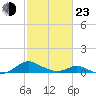 Barren Island tide chart for Wednesday, February 23, 2022
