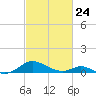 Barren Island tide chart for Thursday, February 24, 2022