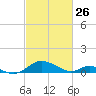 Barren Island tide chart for Saturday, February 26, 2022