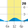 Barren Island tide chart for Monday, February 28, 2022
