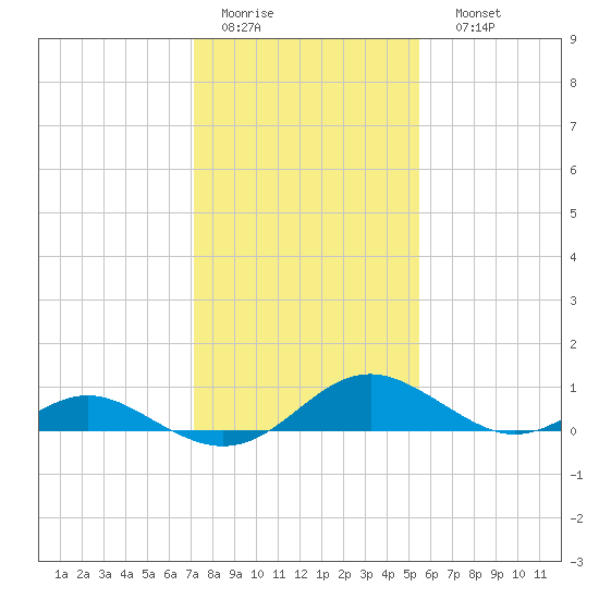 Barren Island tide chart for Wednesday, February 2, 2022