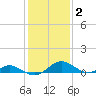 Barren Island tide chart for Wednesday, February 2, 2022