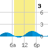 Barren Island tide chart for Thursday, February 3, 2022