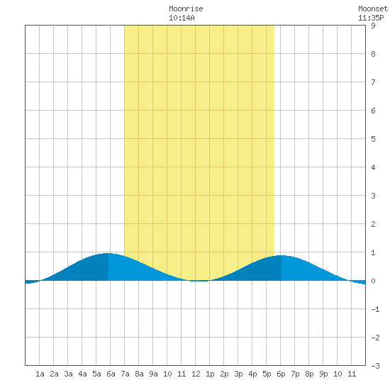 Barren Island tide chart for Sunday, February 6, 2022