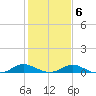 Barren Island tide chart for Sunday, February 6, 2022