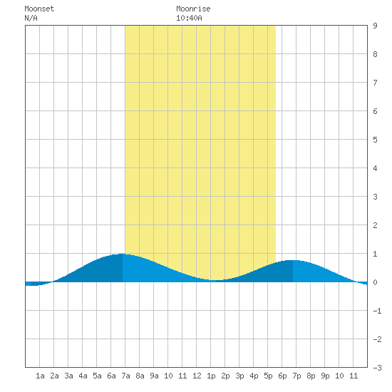 Barren Island tide chart for Monday, February 7, 2022