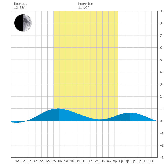 Barren Island tide chart for Tuesday, February 8, 2022