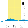 Barren Island tide chart for Wednesday, February 9, 2022