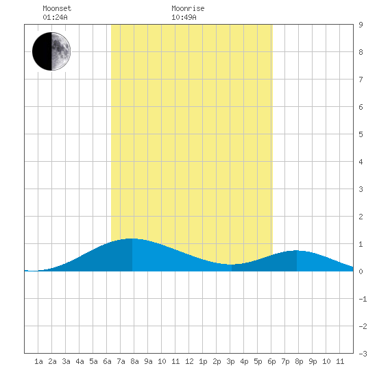 Barren Island tide chart for Thursday, March 10, 2022