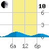 Barren Island tide chart for Thursday, March 10, 2022