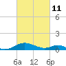Barren Island tide chart for Friday, March 11, 2022