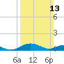 Barren Island tide chart for Sunday, March 13, 2022