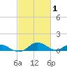 Barren Island tide chart for Tuesday, March 1, 2022