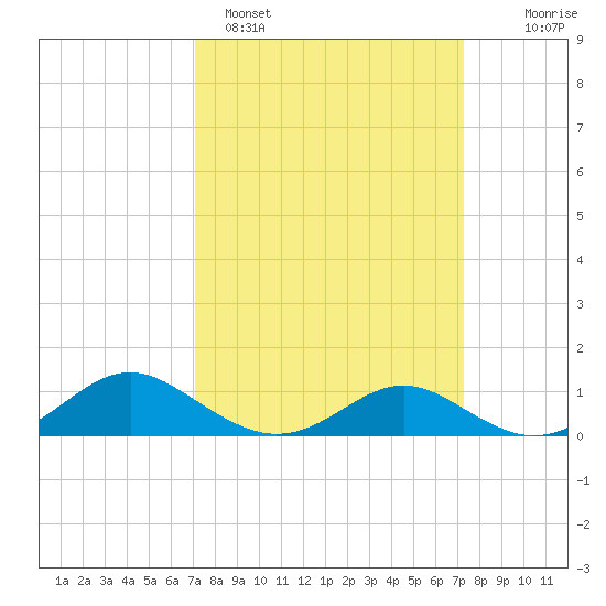 Barren Island tide chart for Sunday, March 20, 2022