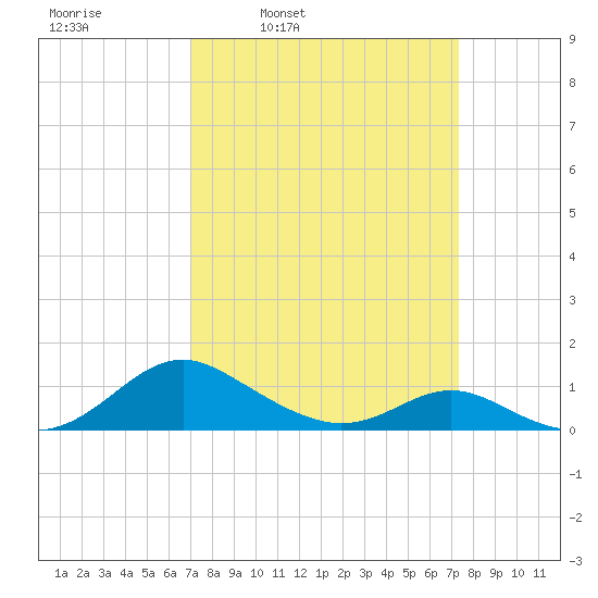 Barren Island tide chart for Wednesday, March 23, 2022