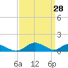 Barren Island tide chart for Monday, March 28, 2022