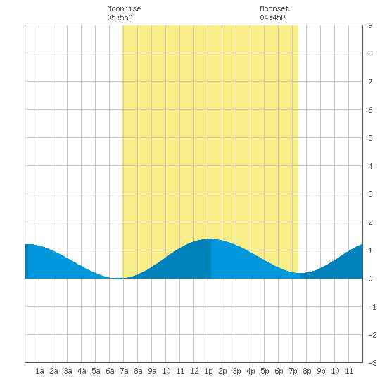 Barren Island tide chart for Tuesday, March 29, 2022