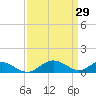 Barren Island tide chart for Tuesday, March 29, 2022