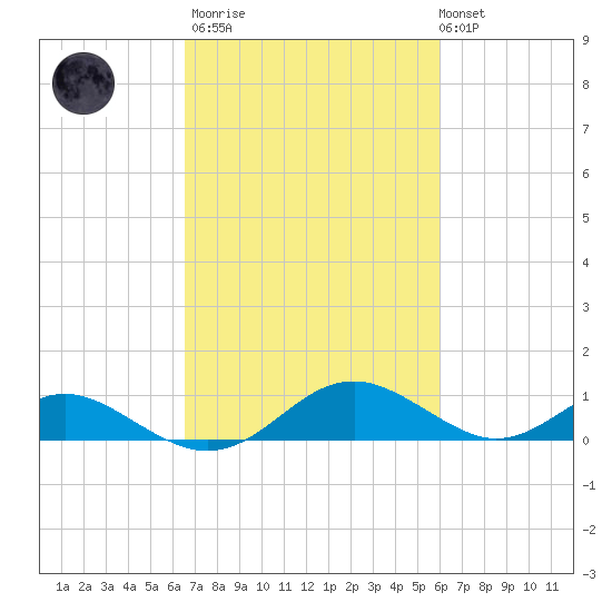 Barren Island tide chart for Wednesday, March 2, 2022