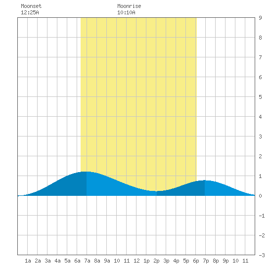 Barren Island tide chart for Wednesday, March 9, 2022