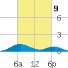 Barren Island tide chart for Wednesday, March 9, 2022