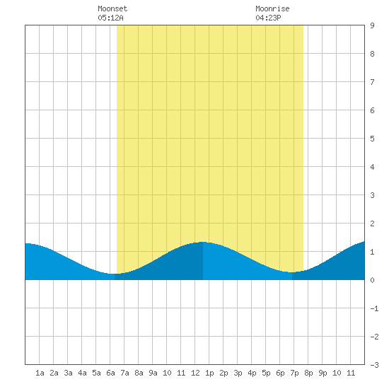 Barren Island tide chart for Wednesday, April 13, 2022