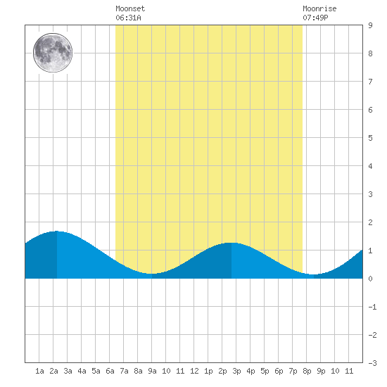 Barren Island tide chart for Saturday, April 16, 2022