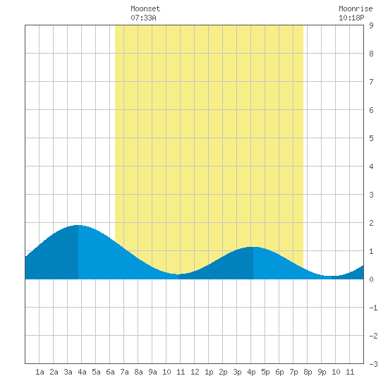 Barren Island tide chart for Monday, April 18, 2022