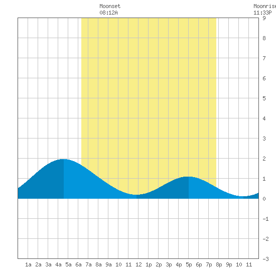 Barren Island tide chart for Tuesday, April 19, 2022
