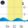 Barren Island tide chart for Friday, April 1, 2022