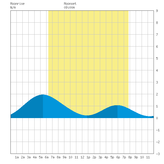 Barren Island tide chart for Wednesday, April 20, 2022